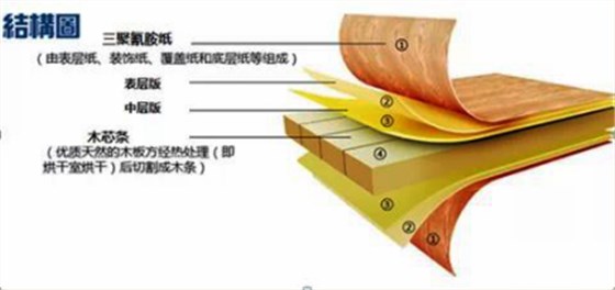 甲醛超標(biāo)12倍，“環(huán)保”免漆板為何不環(huán)保！