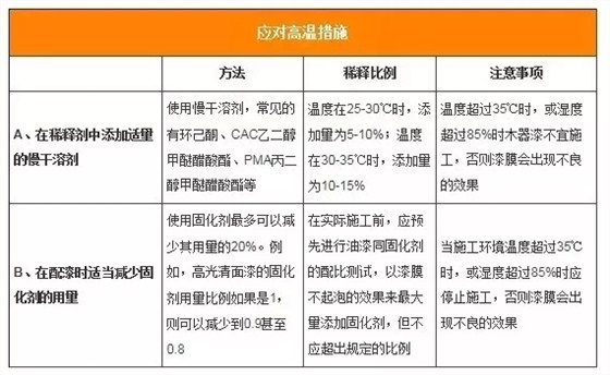 炎熱夏季，家裝漆如何“避暑”施工