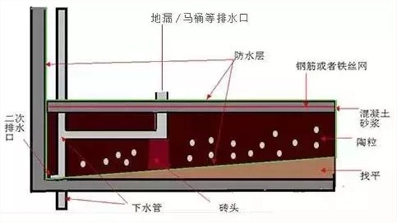 下沉式衛(wèi)生間怎么做防水？沒(méi)做二次排水有你哭！