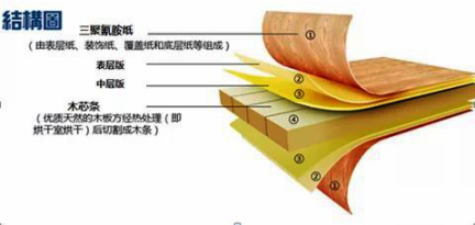 甲醛超標(biāo)12倍，“環(huán)保”免漆板為何不環(huán)保！
