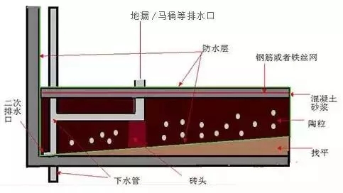 下沉式衛(wèi)生間怎么做防水？要做二次排水！