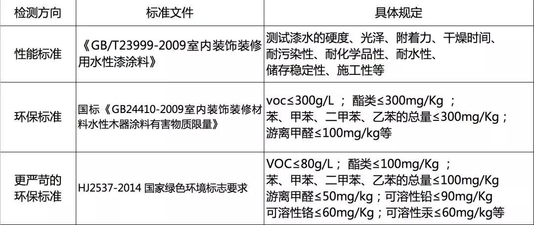 水性木器漆環(huán)保標(biāo)準全解析3